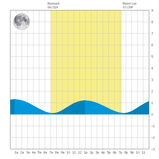 Lower Topsaw Landing tide chart for Monday, September 20, 2021