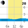 Lower Topsaw Landing tide chart for Tuesday, September 28, 2021