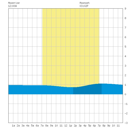 Lower Topsaw Landing tide chart for Wednesday, September 29, 2021