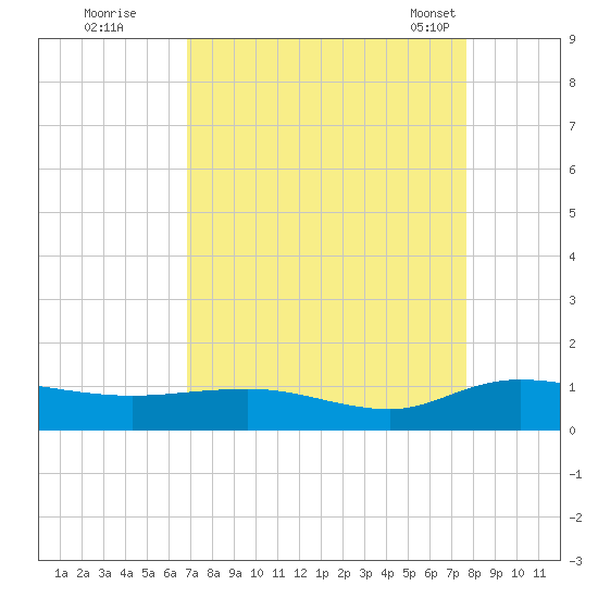 Lower Topsaw Landing tide chart for Thursday, September 2, 2021