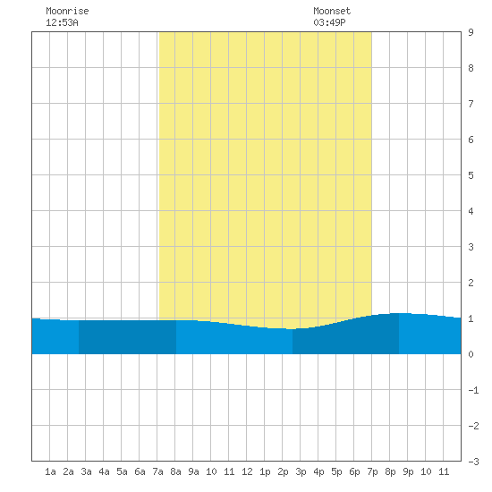 Lower Topsaw Landing tide chart for Thursday, September 30, 2021