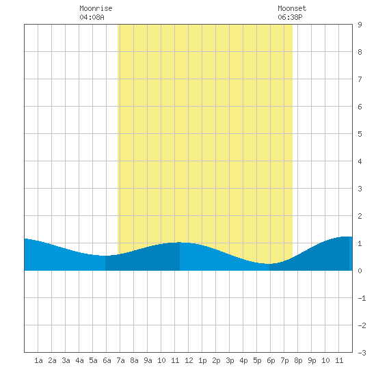 Lower Topsaw Landing tide chart for Saturday, September 4, 2021