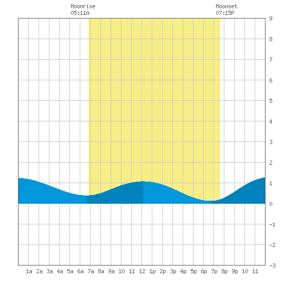 Lower Topsaw Landing tide chart for Sunday, September 5, 2021