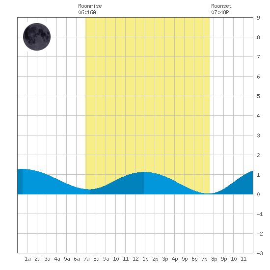 Lower Topsaw Landing tide chart for Monday, September 6, 2021