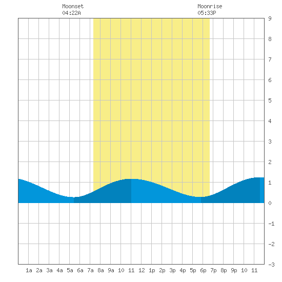 Lower Topsaw Landing tide chart for Sunday, October 17, 2021