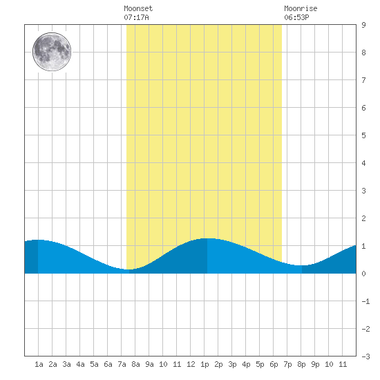 Lower Topsaw Landing tide chart for Wednesday, October 20, 2021