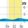 Lower Topsaw Landing tide chart for Monday, October 25, 2021