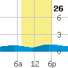 Lower Topsaw Landing tide chart for Tuesday, October 26, 2021