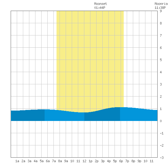 Lower Topsaw Landing tide chart for Wednesday, October 27, 2021