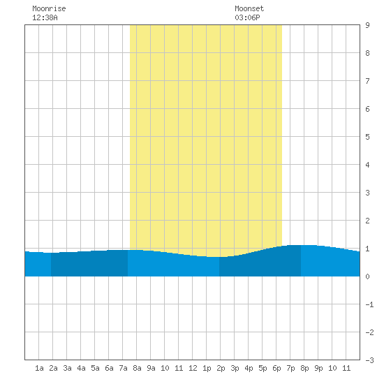 Lower Topsaw Landing tide chart for Friday, October 29, 2021