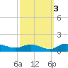 Lower Topsaw Landing tide chart for Sunday, October 3, 2021