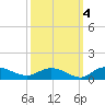 Lower Topsaw Landing tide chart for Monday, October 4, 2021