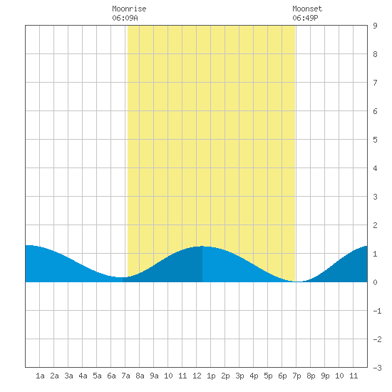 Lower Topsaw Landing tide chart for Tuesday, October 5, 2021