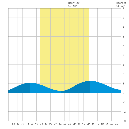 Lower Topsaw Landing tide chart for Wednesday, November 10, 2021