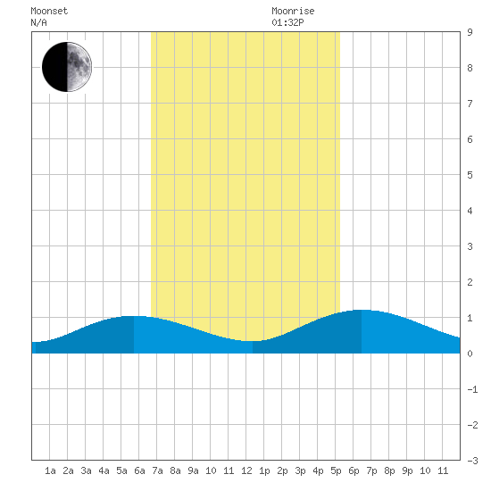 Lower Topsaw Landing tide chart for Thursday, November 11, 2021