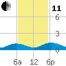 Lower Topsaw Landing tide chart for Thursday, November 11, 2021