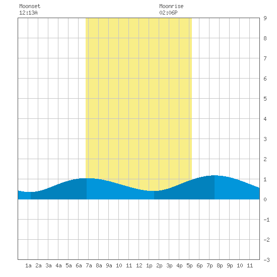 Lower Topsaw Landing tide chart for Friday, November 12, 2021