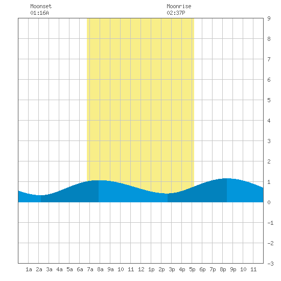 Lower Topsaw Landing tide chart for Saturday, November 13, 2021