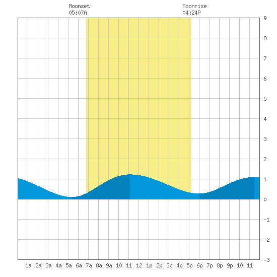 Lower Topsaw Landing tide chart for Wednesday, November 17, 2021