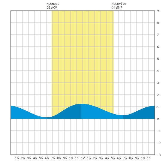 Lower Topsaw Landing tide chart for Thursday, November 18, 2021