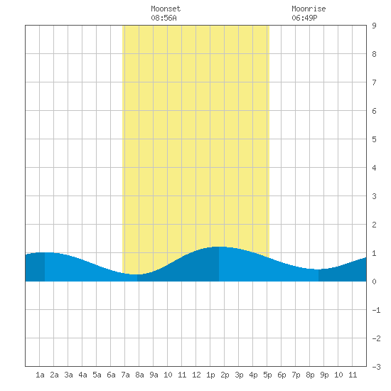 Lower Topsaw Landing tide chart for Sunday, November 21, 2021