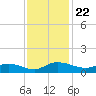 Lower Topsaw Landing tide chart for Monday, November 22, 2021
