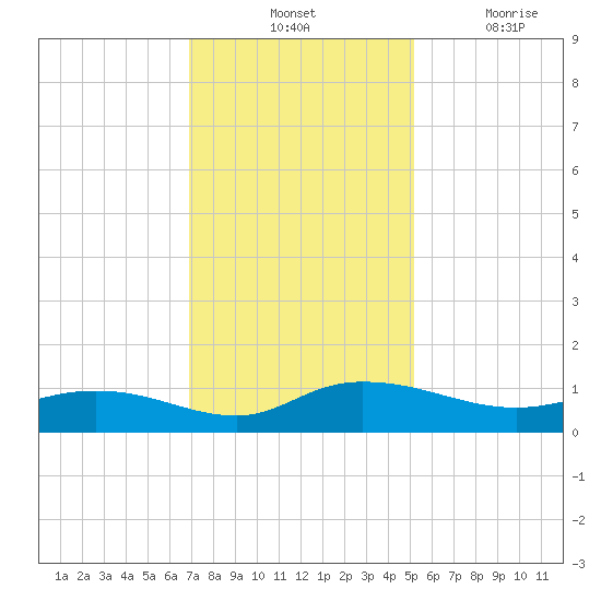 Lower Topsaw Landing tide chart for Tuesday, November 23, 2021