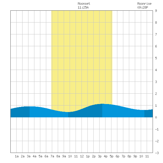 Lower Topsaw Landing tide chart for Wednesday, November 24, 2021