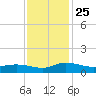 Lower Topsaw Landing tide chart for Thursday, November 25, 2021