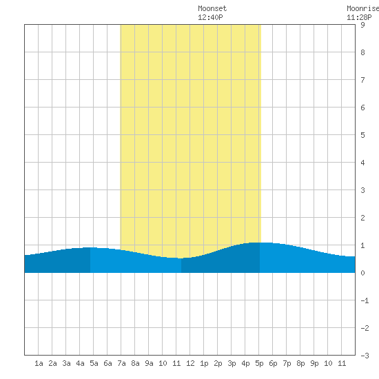 Lower Topsaw Landing tide chart for Friday, November 26, 2021