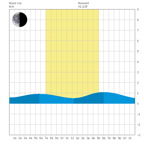 Lower Topsaw Landing tide chart for Saturday, November 27, 2021