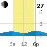 Lower Topsaw Landing tide chart for Saturday, November 27, 2021