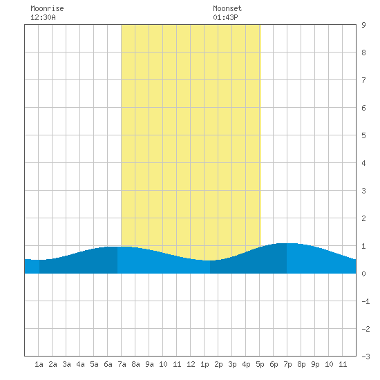 Lower Topsaw Landing tide chart for Sunday, November 28, 2021