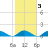 Lower Topsaw Landing tide chart for Wednesday, November 3, 2021