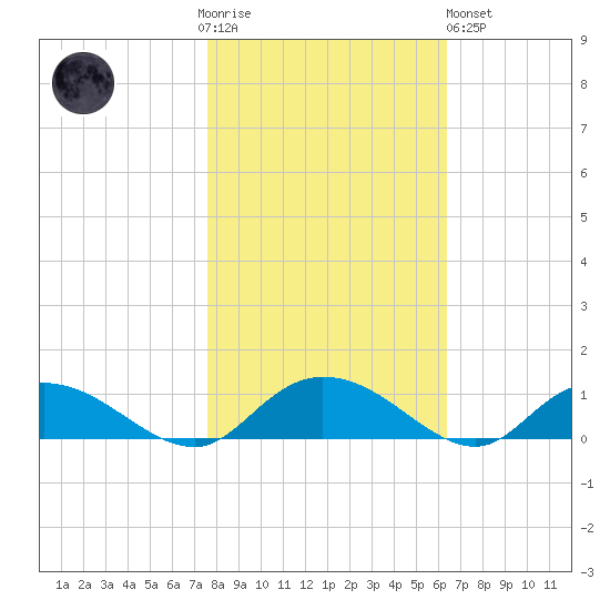 Lower Topsaw Landing tide chart for Thursday, November 4, 2021
