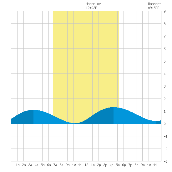 Lower Topsaw Landing tide chart for Tuesday, November 9, 2021