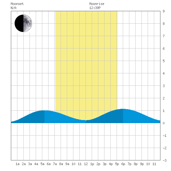Lower Topsaw Landing tide chart for Friday, December 10, 2021