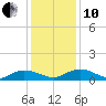 Lower Topsaw Landing tide chart for Friday, December 10, 2021