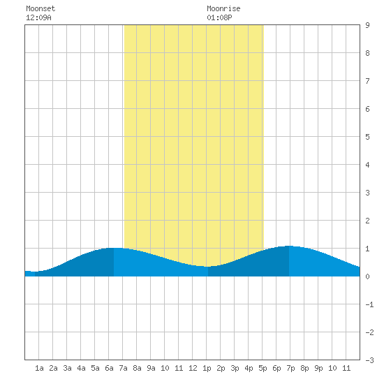 Lower Topsaw Landing tide chart for Saturday, December 11, 2021