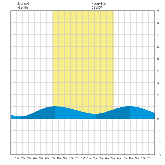 Lower Topsaw Landing tide chart for Sunday, December 12, 2021