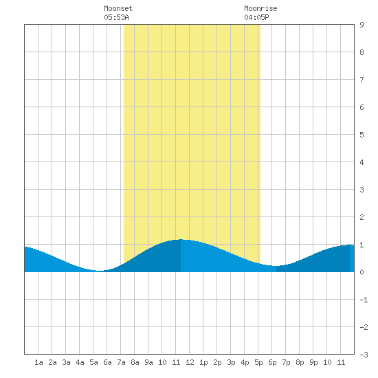 Lower Topsaw Landing tide chart for Friday, December 17, 2021
