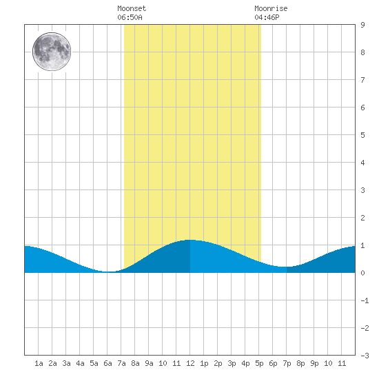 Lower Topsaw Landing tide chart for Saturday, December 18, 2021