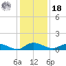 Lower Topsaw Landing tide chart for Saturday, December 18, 2021
