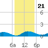 Lower Topsaw Landing tide chart for Tuesday, December 21, 2021