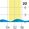 Lower Topsaw Landing tide chart for Wednesday, December 22, 2021