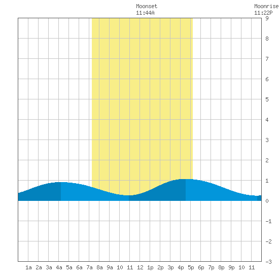 Lower Topsaw Landing tide chart for Saturday, December 25, 2021
