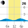 Lower Topsaw Landing tide chart for Sunday, December 26, 2021