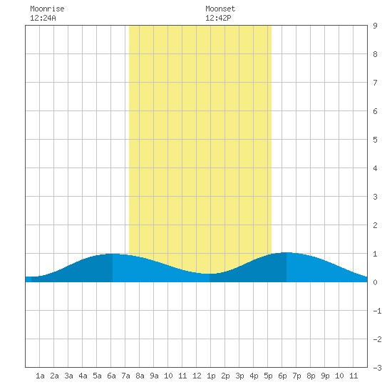 Lower Topsaw Landing tide chart for Monday, December 27, 2021