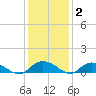 Lower Topsaw Landing tide chart for Thursday, December 2, 2021