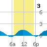 Lower Topsaw Landing tide chart for Friday, December 3, 2021